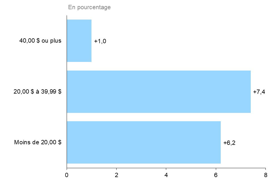 Ce graphique à barres horizontales montre la variation annuelle de l’emploi en Ontario, selon les salaires horaires moyens, en 2022, mesurée en pourcentage. L’emploi a augmenté de 1,0 % pour les personnes gagnant au moins 40 $ l’heure, de 7,4 % pour celles ayant un salaire horaire de 20,00 $ à 39,99 $ et de 6,2 % chez les personnes gagnant moins de 20 $ l’heure.