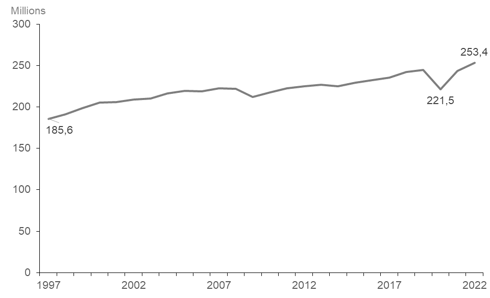 Ce graphique linéaire montre le nombre total d’heures travaillées par semaine en Ontario de 1997 à 2022, en millions d’heures. Le nombre total d’heures travaillées par semaine en Ontario augmente constamment depuis 1997, sauf quelques années où il a baissé, soit en 2008, 2009, 2014 et 2020. La baisse des heures hebdomadaires travaillées de 2019 à 2020 a été plus prononcée que les baisses précédentes. Cependant, le total des heures travaillées par semaine a augmenté, passant de 185,6 millions en 1997 à 253,4 millions en 2022, ce qui est supérieur au niveau de 221,5 millions d’heures par semaine enregistré en 2020.