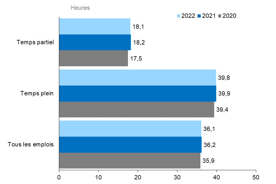 Ce graphique à barres horizontales montre le nombre réel moyen d’heures travaillées pour tous les emplois, selon le statut des travailleurs, pour les personnes qui ont travaillé dans la semaine de référence en 2020, 2021 et 2022. Le nombre réel moyen d’heures travaillées par les travailleurs à temps partiel ayant travaillé dans la semaine de référence était 17,5 heures en 2020, et 18,2 heures en 2021 et 18,1 heures en 2022. Le nombre réel moyen d’heures travaillées par les travailleurs à temps plein ayant travaillé dans la semaine de référence était 39,4 heures en 2020, 39,9 heures en 2021 et 39,8 heures en 2022. Le nombre réel moyen d’heures travaillées par tous les travailleurs dans la semaine de référence était de 35,9 heures en 2020, de 36,2 heures en 2021 et de 36,1 heures en 2022.