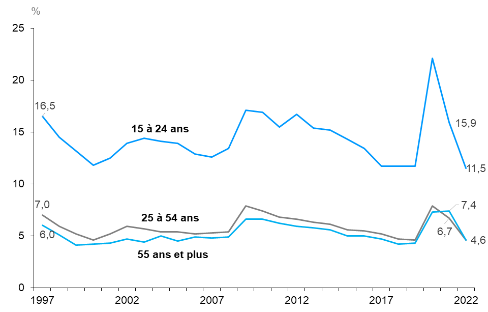 Ce graphique linéaire montre les taux de chômage pour trois groupes : les jeunes (15 à 24 ans), les personnes du principal groupe d’âge actif (25 à 54 ans) et les personnes plus âgées (55 et plus) de 1997 à 2022. Le taux de chômage a continué de baisser chez les jeunes (passant de 15,9 % en 2021 à 11,5 % en 2022) et chez les personnes du principal groupe d’âge actif (de 6,7 % en 2021 à 4,6 % en 2022). Le taux de chômage chez les personnes plus âgées a également diminué comparativement à l’année précédente, s’établissant à 4,6 % en 2022. Le taux de chômage chez les jeunes a toujours été plus élevé que celui des personnes du principal groupe d’âge actif et des personnes plus âgées.