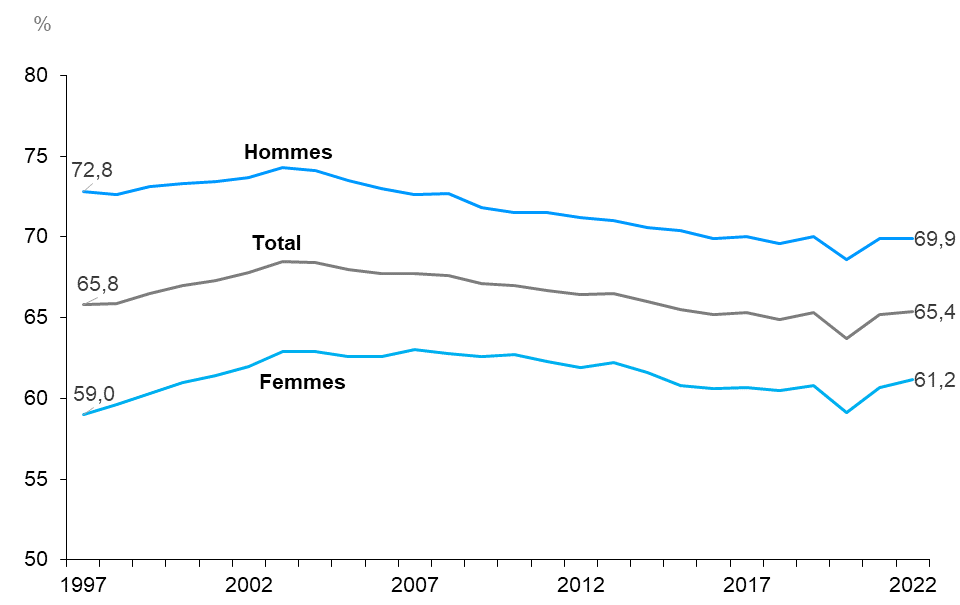 Ce graphique linéaire montre le taux d’activité pour l’ensemble de la population, pour les hommes et pour les femmes, de 1997 à 2022, mesuré en pourcentage. Le taux d’activité chez les hommes est historiquement plus élevé que chez les femmes. Il a baissé de 72,8 % en 1997 à 69,9 % en 2022, avec quelques fluctuations entre ces deux années, y compris une forte baisse en 2020. Le taux d’activité de l’ensemble de la population est passé de 65,8 % en 1997 à 65,4 % en 2022, et a connu une forte baisse en 2020. Le taux d’activité chez les femmes a augmenté de 1997 (59,0 %) jusqu’au début des années 2000, après quoi il a baissé pour atteindre un creux de 59,1 % en 2020, puis a remonté à 61,2 % en 2022.