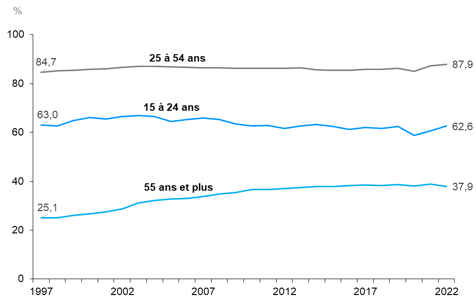 Ce graphique linéaire montre le taux d’activité pour les trois groupes d’âge : jeunes (15 à 24 ans), personnes du principal groupe d’âge actif (25 à 54 ans) et personnes plus âgées (55 ans et plus). En 1997, les personnes du principal groupe d’âge actif présentaient le taux d’activité le plus élevé (84,7 %), suivies des jeunes (63,0 %) et des personnes plus âgées (25,1 %). Entre 1997 et 2021, le taux a baissé pour les jeunes, augmenté chez les personnes du principal groupe d’âge actif et demeuré pratiquement le même pour les personnes plus âgées. De 2021 à 2022, le taux d’activité a augmenté pour les jeunes (passant de 60,7 % à 62,6 %) et les personnes du principal groupe d’âge actif (passant de 87,2 % à 87,9 %), mais il a légèrement baissé chez les personnes plus âgées (passant de 38,9 % à 37,9 %).