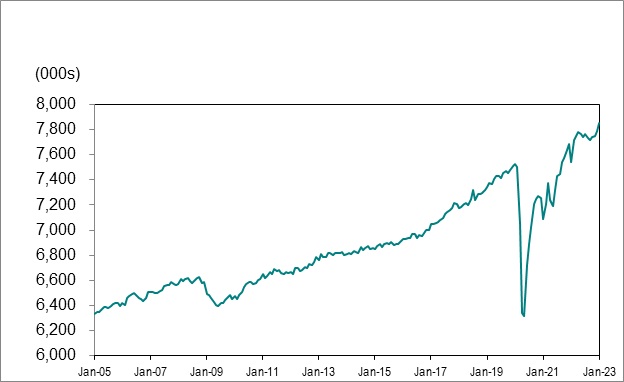 Line graph for chart 1 shows employment in Ontario from January 2005 to January 2023.