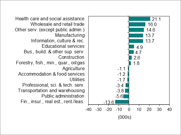 Bar graph for chart 2 shows employment change by industry.