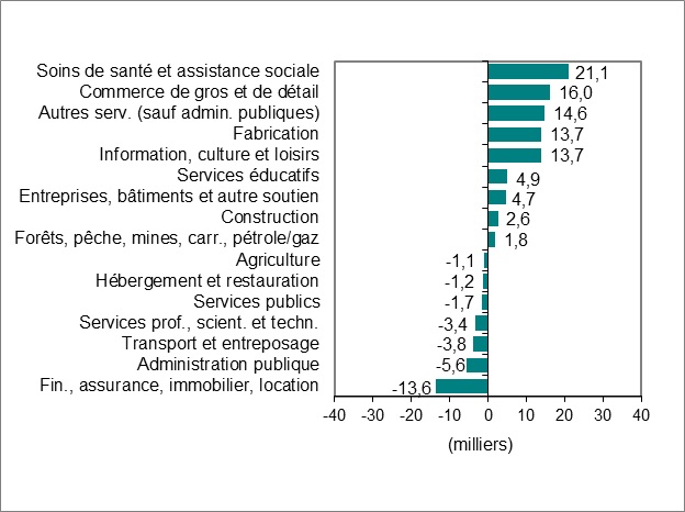 Le diagramme linéaire du graphique 1 illustre l’emploi en Ontario de janvier 2005 à janvier 2023.