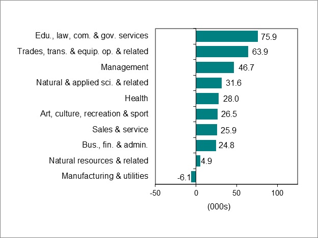 Bar graph for chart 3 shows employment change by occupation. 