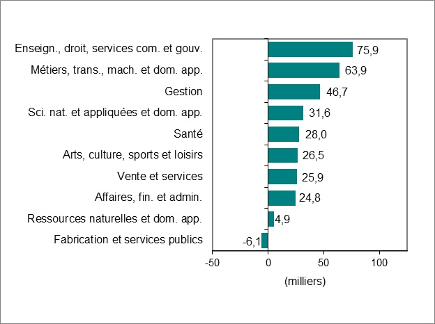 Le diagramme à barres du graphique 3 illustre la variation de l’emploi par profession.