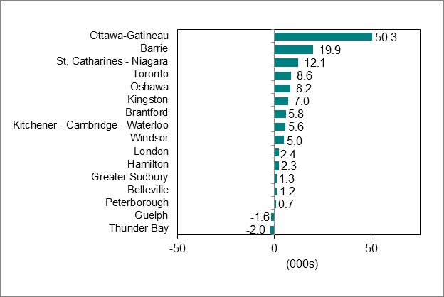 Bar graph for chart 4 shows employment change by Ontario Census Metropolitan Area.