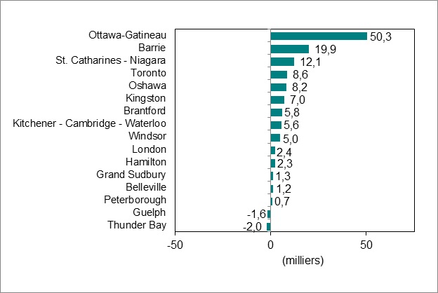 Le diagramme à barres du graphique 4 montre la variation de l’emploi par régions métropolitaines de recensement en Ontario.