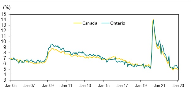 Line graph for Chart 5 shows unemployment rates in Canada and Ontario from January 2005 to January 2023.