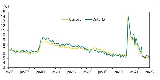 Le diagramme à barres du graphique 4 montre la variation de l’emploi par régions métropolitaines de recensement en Ontario.