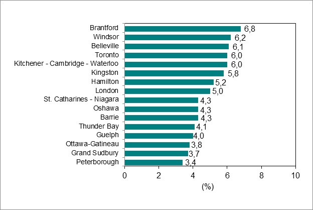 Le diagramme à barres du graphique 6 montre le taux de chômage par régions métropolitaines de recensement (RMR) de l’Ontario.