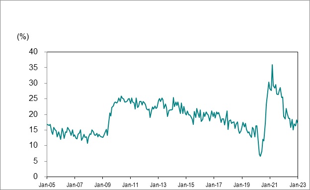 Bar graph for chart 6 shows unemployment rate by Ontario Census Metropolitan Area.