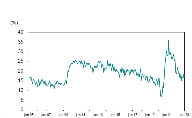 Le diagramme linéaire du graphique 7 montre le bassin de chômeurs de longue durée en Ontario (27 semaines ou plus) en pourcentage du nombre total de chômeurs, de janvier 2005 à janvier 2023.