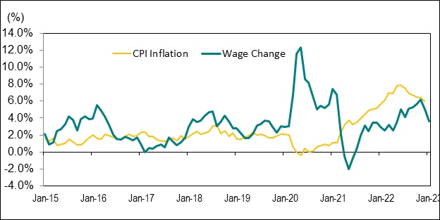 Line graph for Chart 8 shows the year-over-year percentage change in Ontario’s average hourly wage rate and the Ontario Consumer Price Index (CPI) from January 2015 to January 2023.