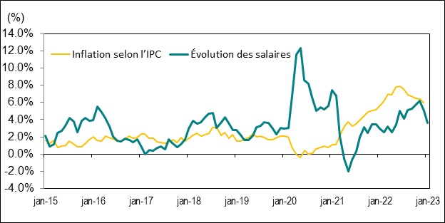 Le diagramme linéaire du graphique 8 présente l’évolution d’une année sur l’autre, en pourcentage, du taux de salaire horaire moyen en Ontario et de l’indice des prix à la consommation (IPC) de l’Ontario de janvier 2015 à janvier 2023.