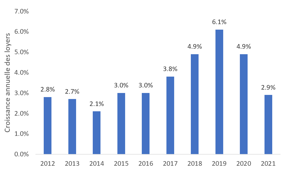 Graphique à barres montrant la hausse annuelle des loyers du marché pour les logements expressément bâtis pour la location en Ontario de 2012 à 2021. La hausse la plus élevée a été observée en 2019, à 6,1 %, et a baissé au cours des deux dernières années, jusqu'à 2,9 %. 