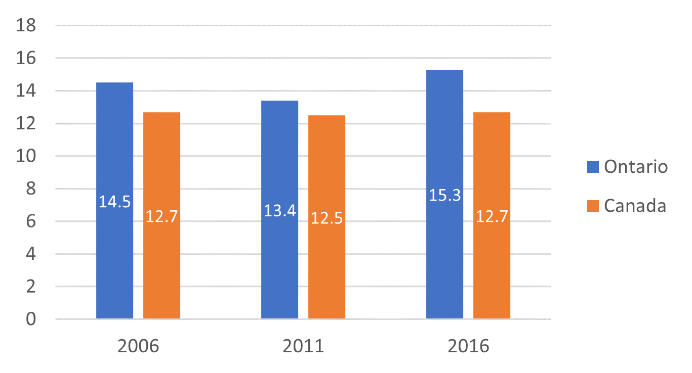 Graphique à barres montrant la prévalence des besoins impérieux de logement au Canada et en Ontrio en 2006, 2011 et 2016. Les besoins les plus élevés se trouvent en 2016, tant pour l'Ontario (15,3 %) que pour le Canada (12,7 %).