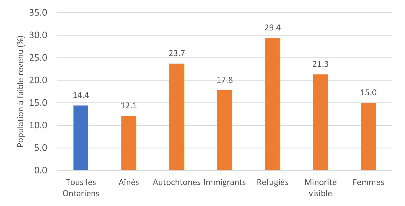 Graphique à barres montrant la prévalence des besoins impérieux de logement au Canada et en Ontrio en&nbsp;2006,&nbsp;2011 et&nbsp;2016. Les besoins les plus élevés se trouvent en&nbsp;2016, tant pour l'Ontario (15,3&nbsp;%) que pour le Canada (12,7&nbsp;%).