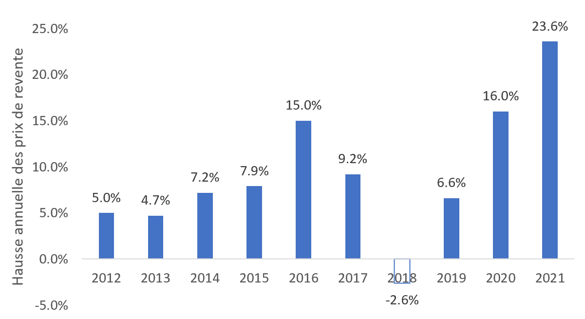Graphique à barres du service interagence MLS montrant la hausse annuelle des prix de revente des logements en Ontario en pourcentage, de 2012 à 2021. Le prix a baissé de 2,6 % en 2018 et a augmenté constamment chaque année depuis, la hausse le plus importante ayant été enregistrée en 2021, à 23,6 %.