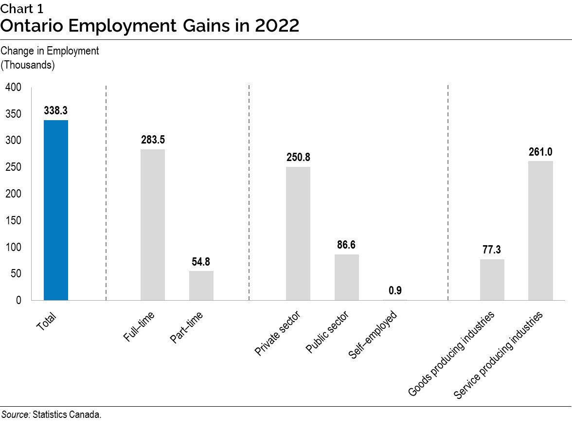 Chart 1: Ontario Employment Gains in 2022 