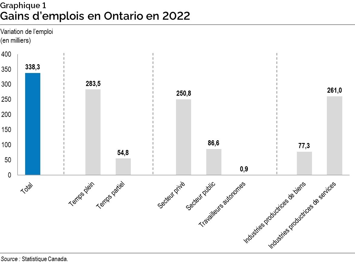 Graphique 1 : Gains d’emplois en Ontario en 2022