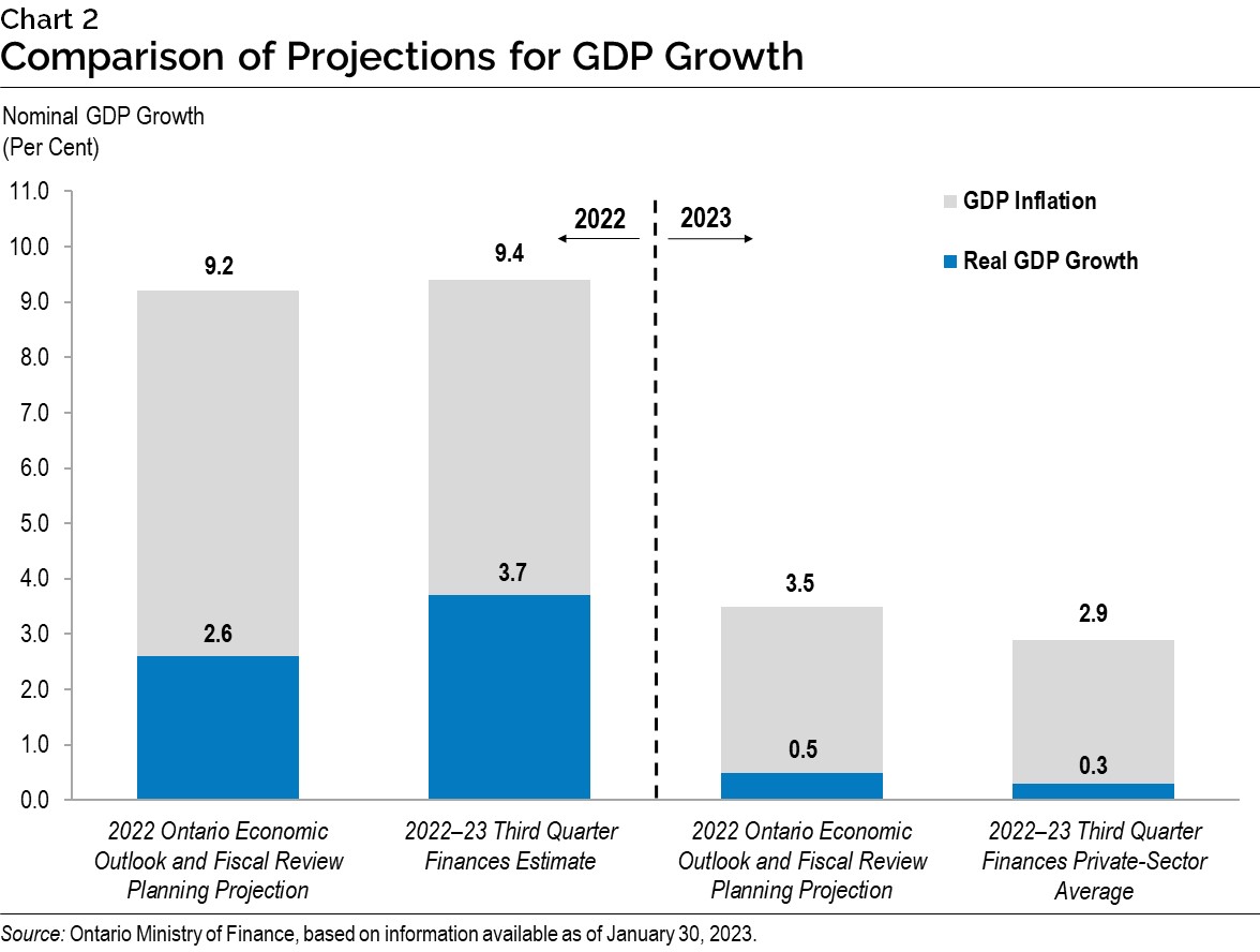 Chart 2: Comparison of Projections for GDP Growth