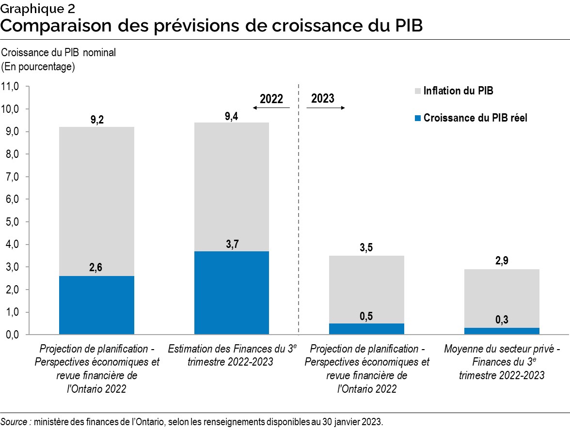 Graphique 2 : Comparaison des prévisions de croissance du PIB