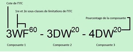 Une étiquette de carte montrant des composantes de code de sol pour la cotation de l’Inventaire des terres du Canada et les sous-classes