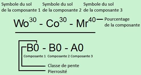 Une étiquette de carte montrant des composantes de code de sol, la classe de pente et la pierrosité