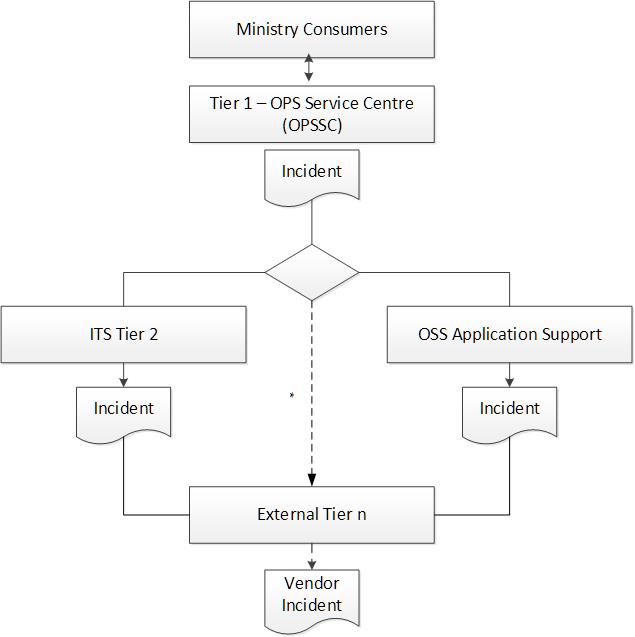 OPS I&IT support pattern. Full description available using link below.