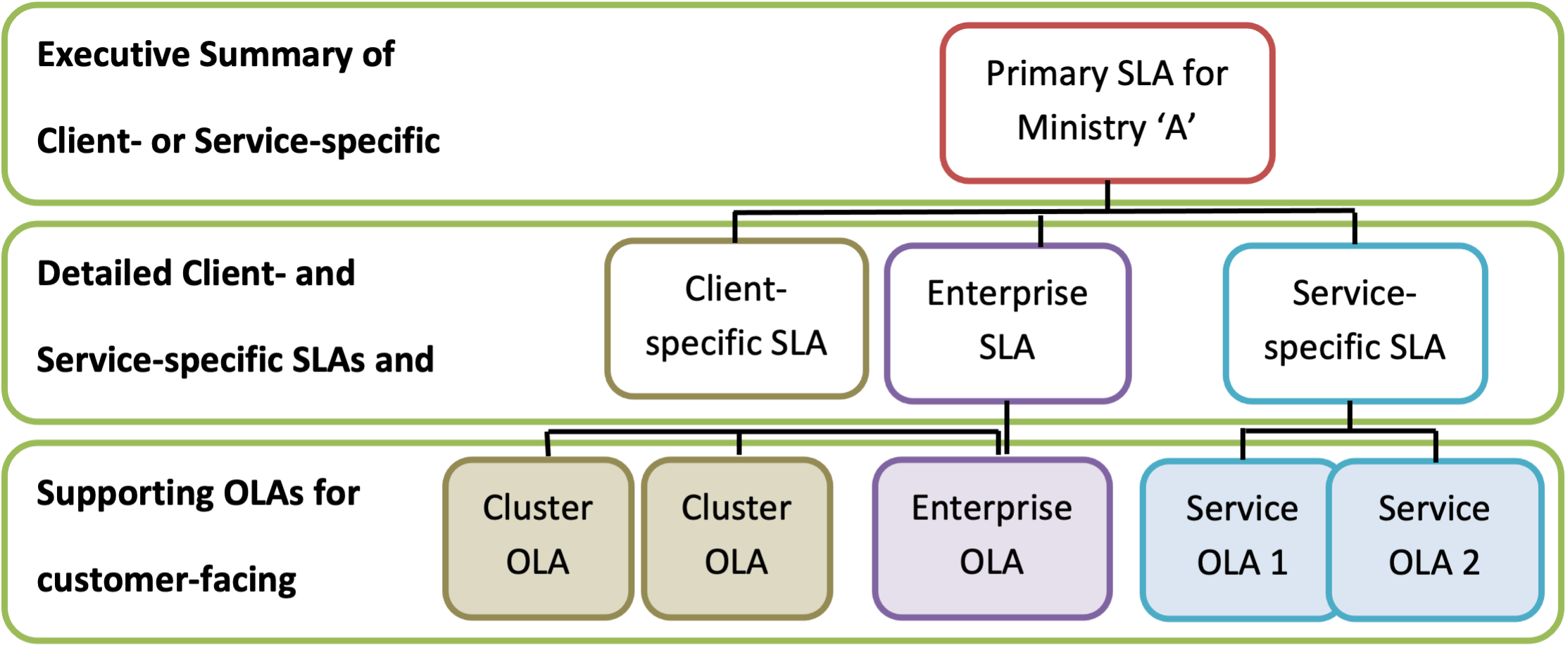 Visual representation of how the eSAM documents may be deployed in a multi-level SLA structure for a Ministry