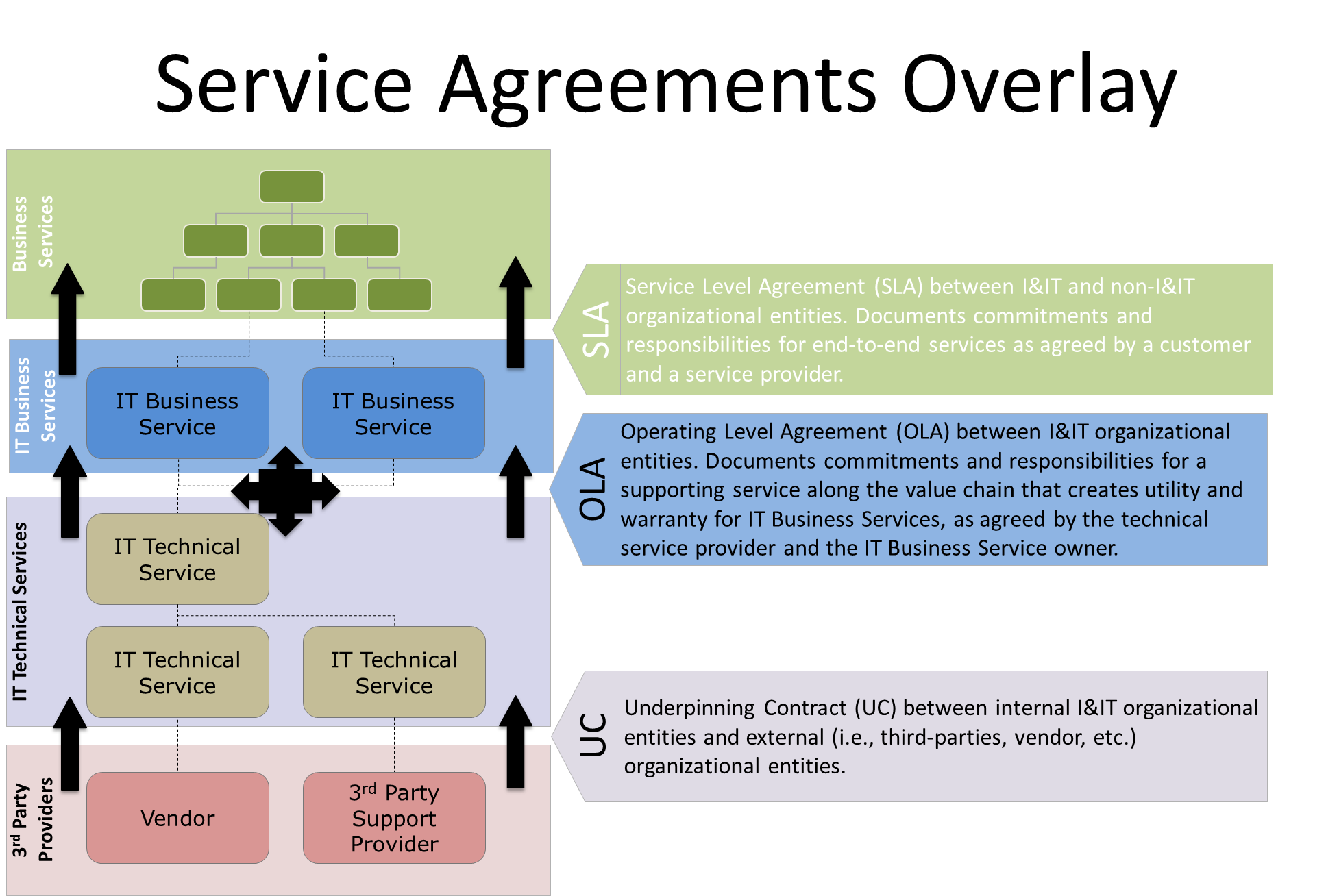 Relationship of Agreement Type to Services