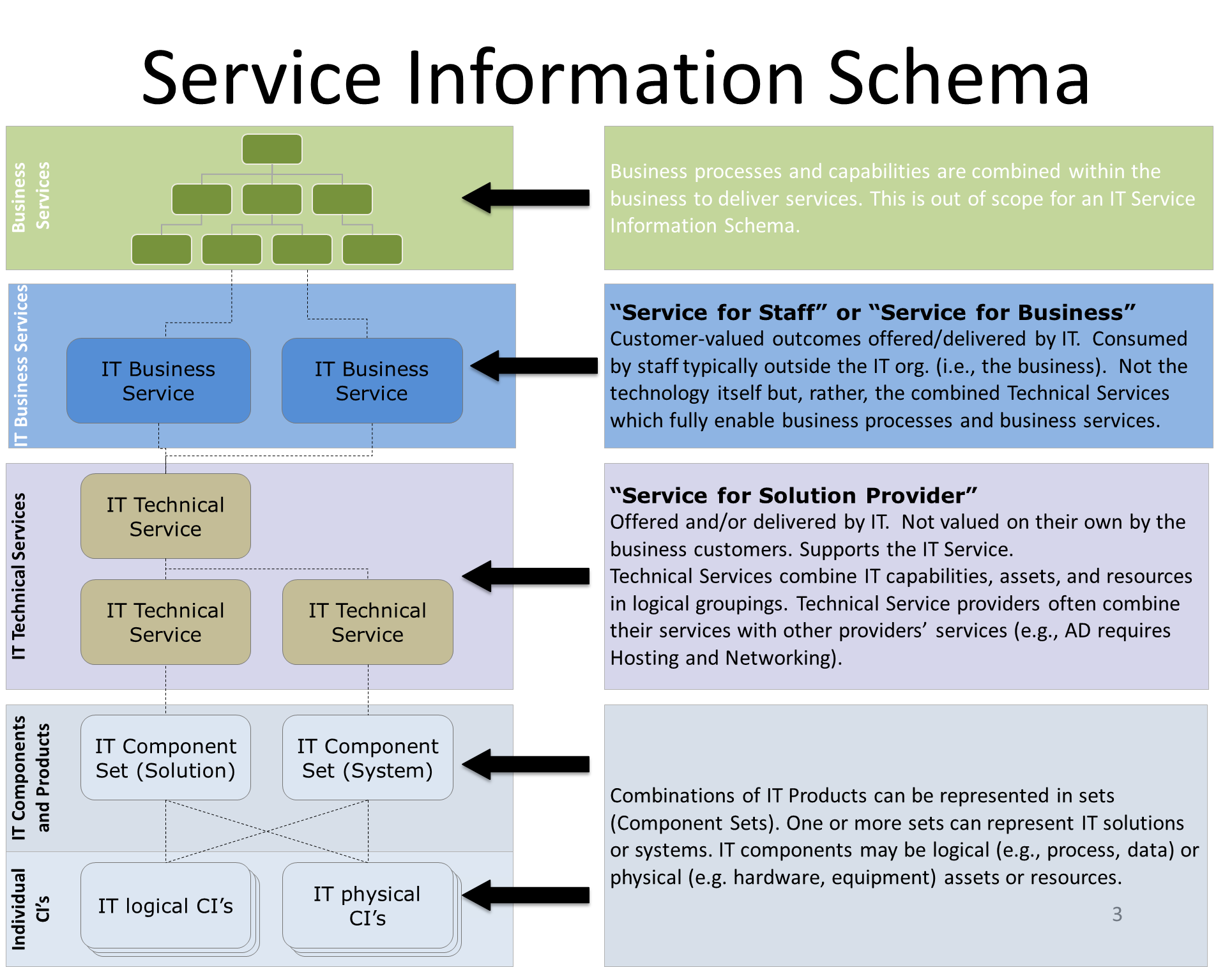 Relationships among types of services and IT assets