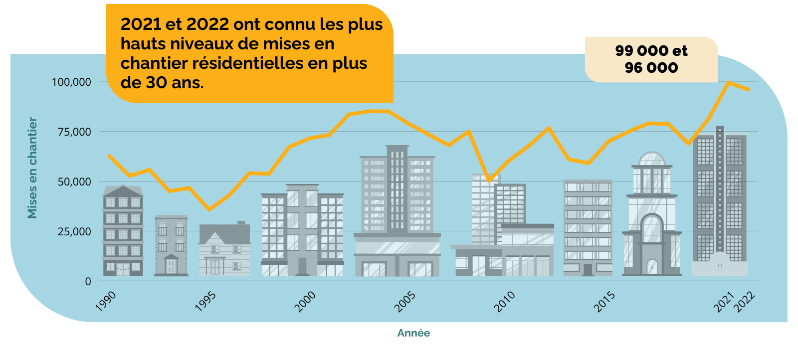 Graphique en segments illustrant les mises en chantier depuis 1990