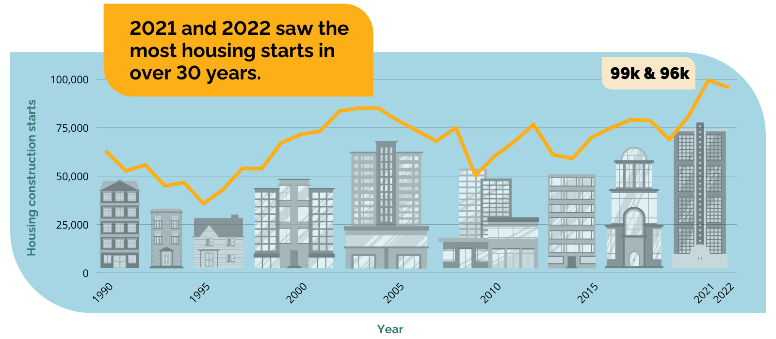 Line graph of housing starts from 1990 to 2021