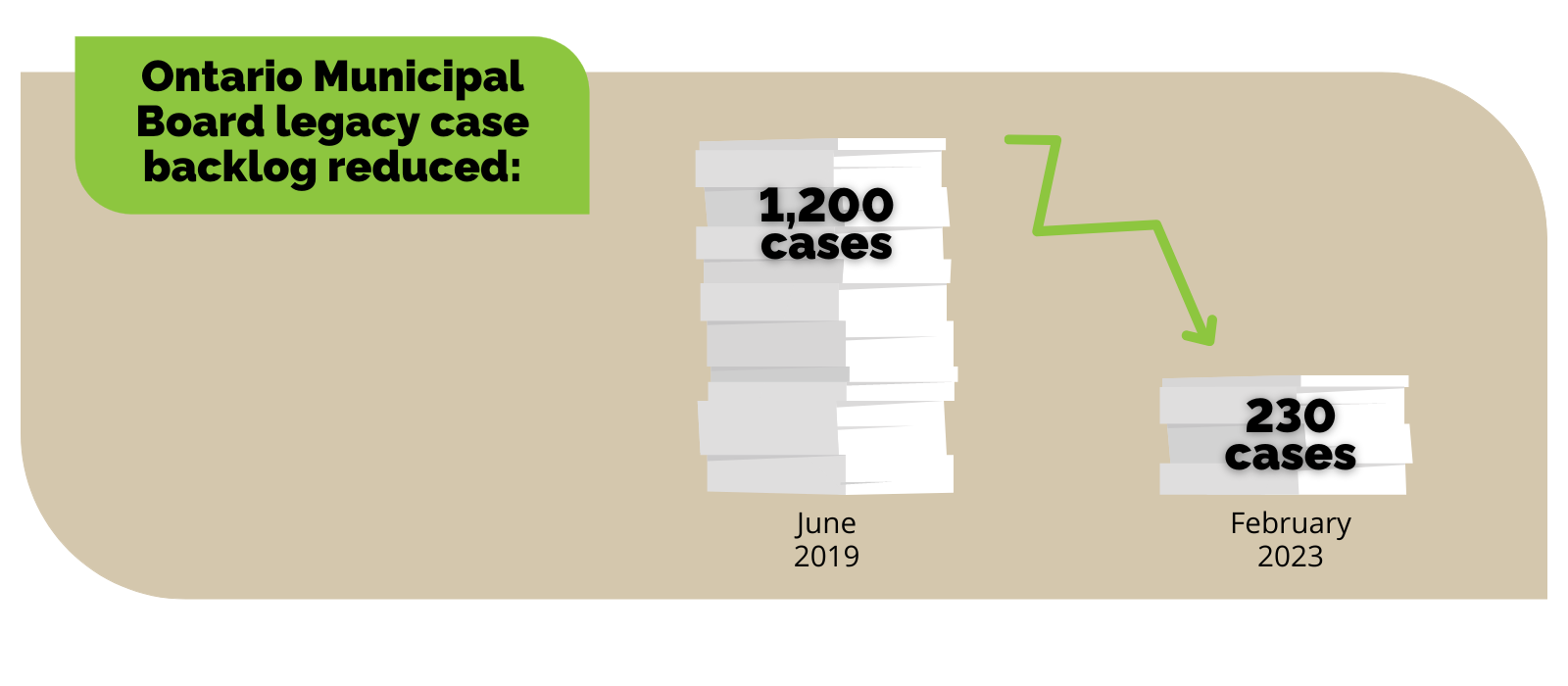 A bar chart that shows cases reducing from 1,200 in June 2019 to 230 in February 2023.