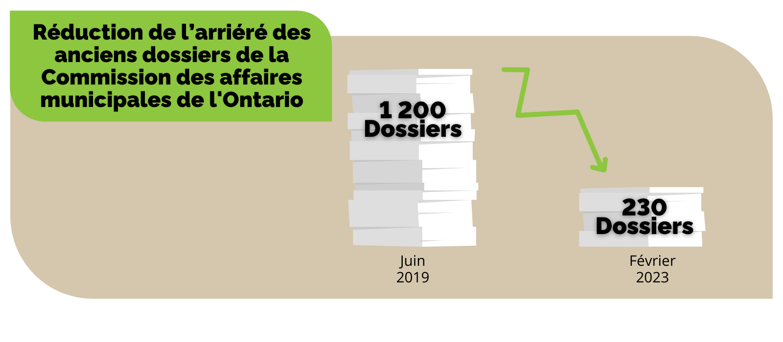 Un diagramme à barres montre la réduction du nombre de dossiers, qui est passé de 1 200 en juin 2019 à 230 en février 2023