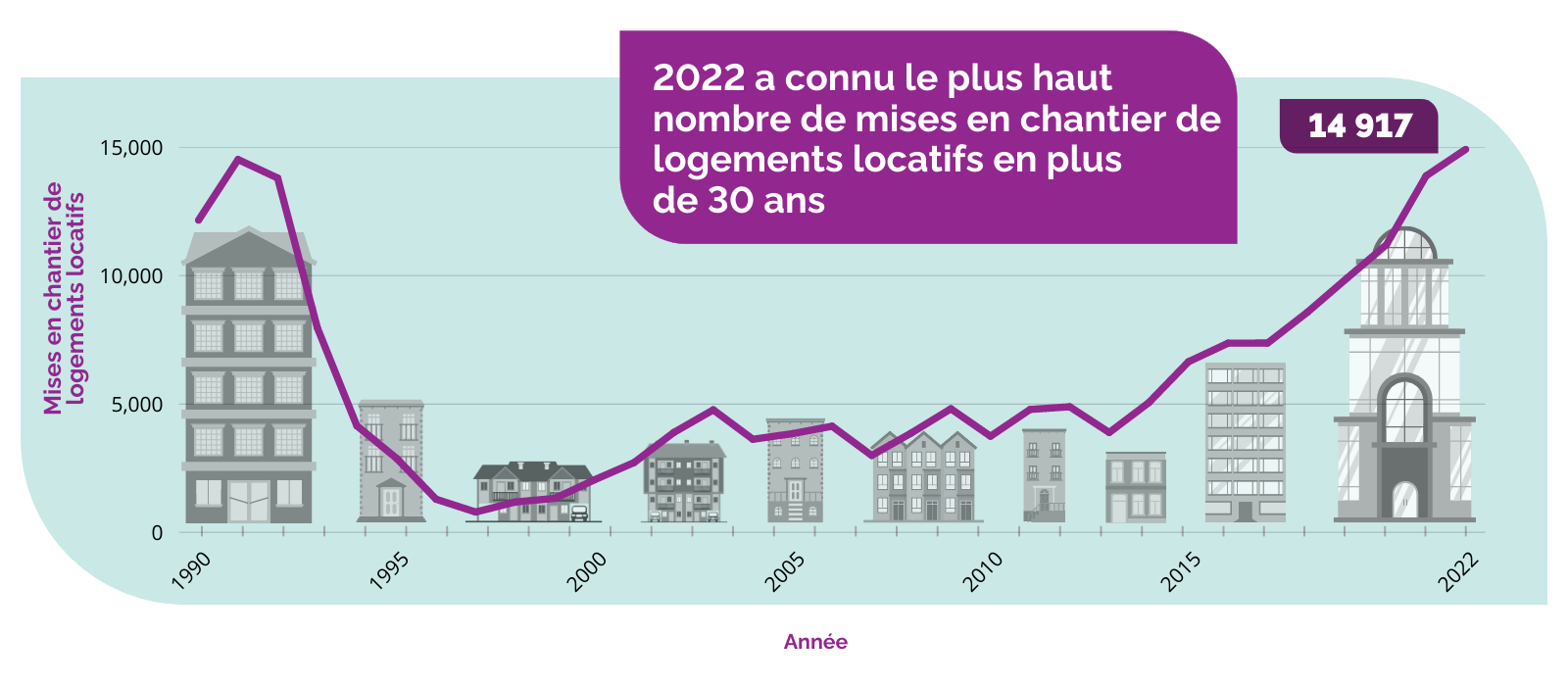 Graphique en segments illustrant les mises en chantier de logements locatifs à compter de 1990