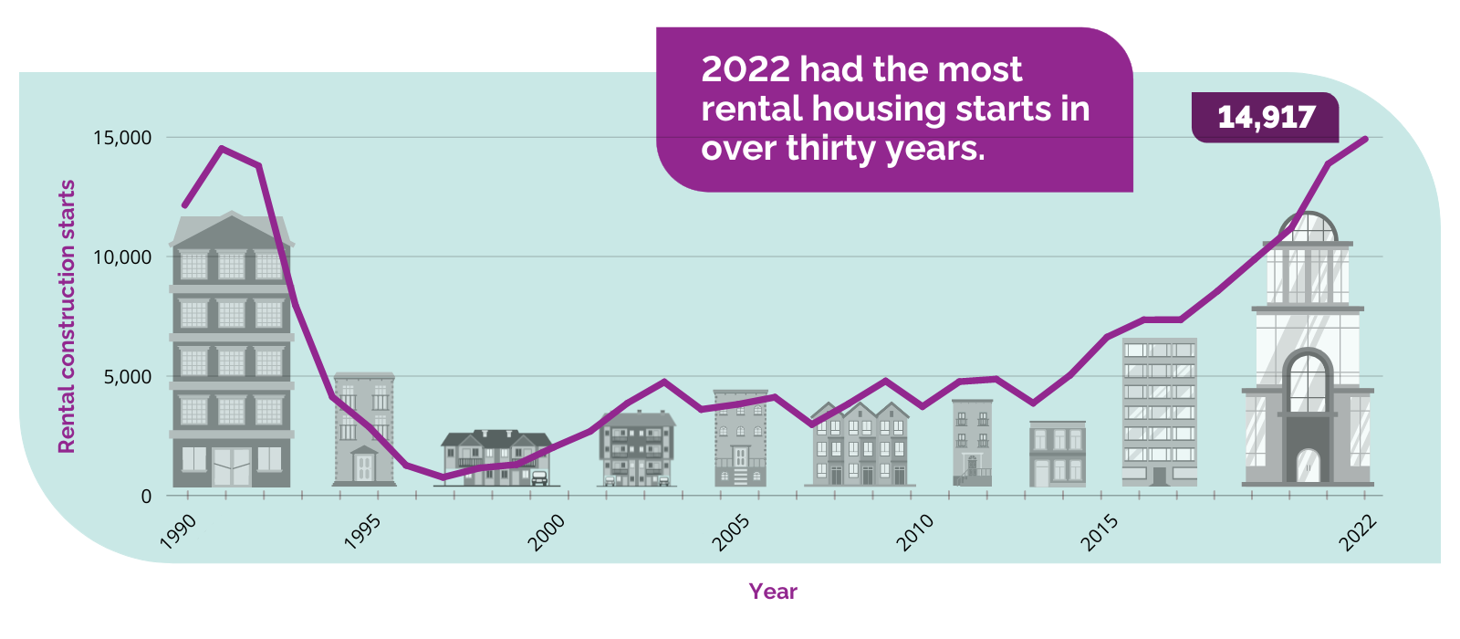 Line graph of rental housing starts from 1990 to 2021