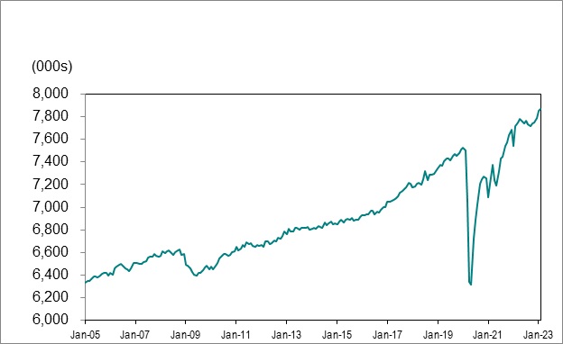 Line graph for chart 1 shows employment in Ontario from January 2005 to February 2023.