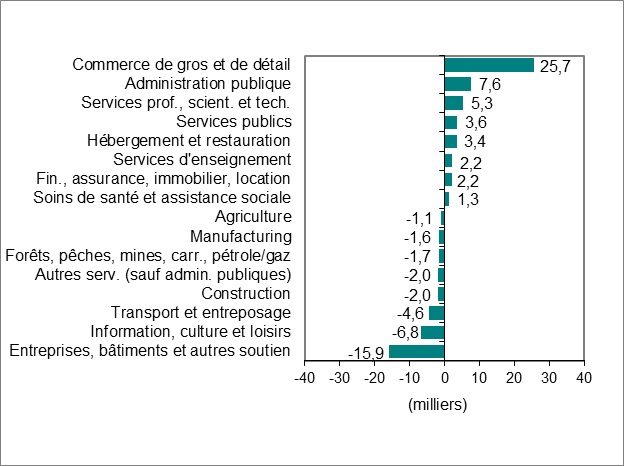 Le diagramme à barres du graphique 2 montre la variation de l’emploi par industrie.