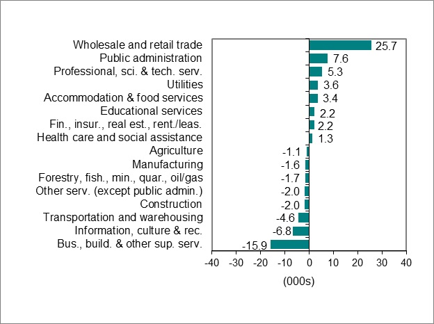 Bar graph for chart 2 shows employment change by industry.