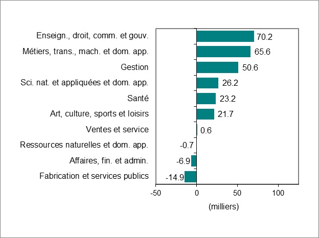 Le diagramme à barres du graphique 3 illustre la variation de l’emploi par profession.