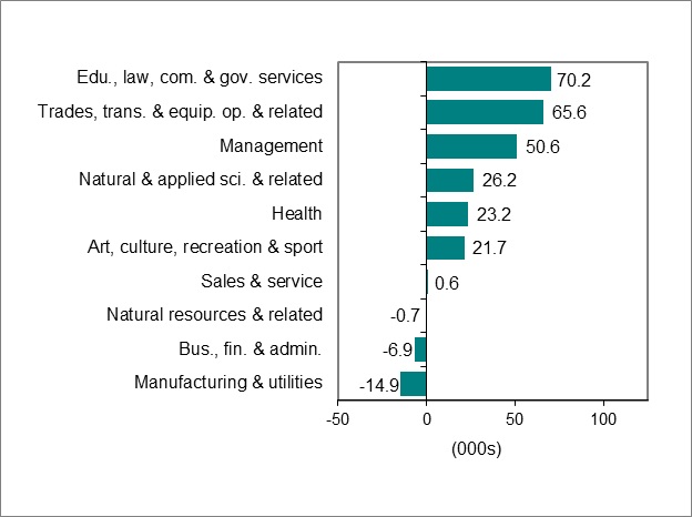 Bar graph for chart 3 shows employment change by occupation.