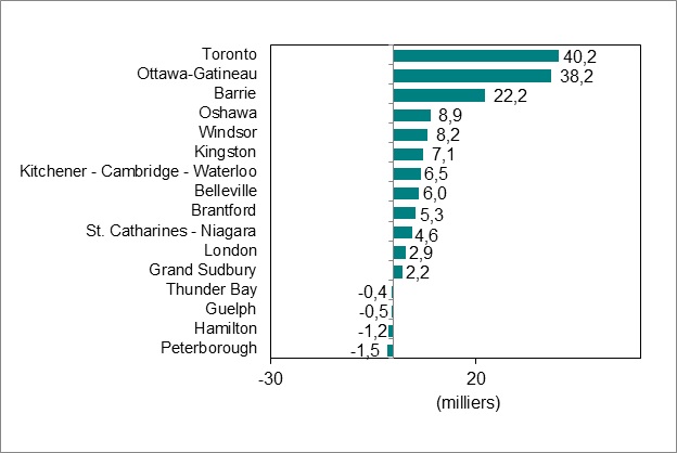 Le diagramme à barres du graphique 4 montre la variation de l’emploi par régions métropolitaines de recensement (RMR) en Ontario.