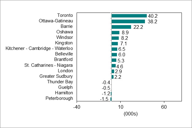 Bar graph for chart 4 shows employment change by Ontario Census Metropolitan Area.