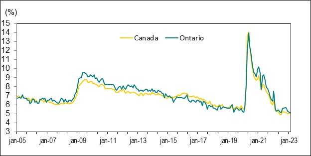 Le diagramme linéaire du graphique 5 montre les taux de chômage au Canada et en Ontario, de janvier 2005 à février 2023