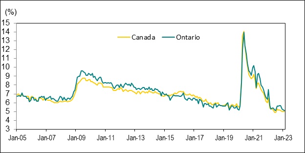 Line graph for Chart 5 shows unemployment rates in Canada and Ontario from January 2005 to February 2023.