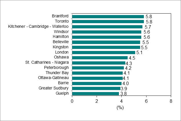 Bar graph for chart 6 shows unemployment rate by Ontario Census Metropolitan Area.